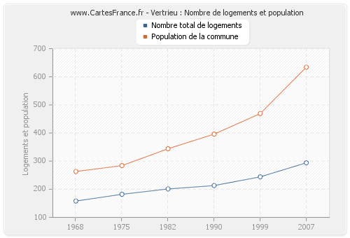 Vertrieu : Nombre de logements et population