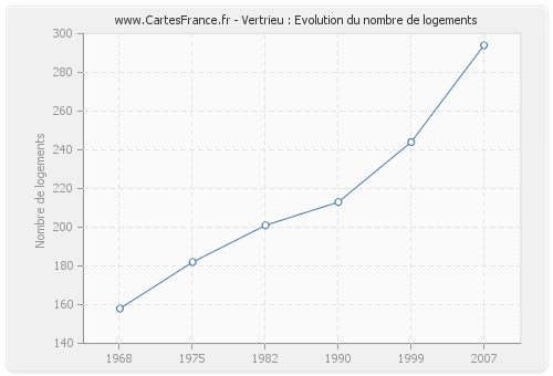 Vertrieu : Evolution du nombre de logements