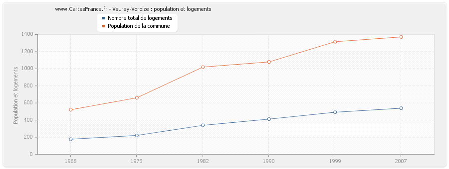 Veurey-Voroize : population et logements