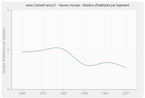 Veurey-Voroize : Nombre d'habitants par logement