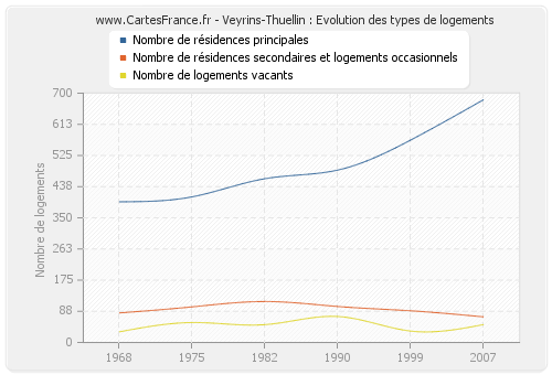 Veyrins-Thuellin : Evolution des types de logements