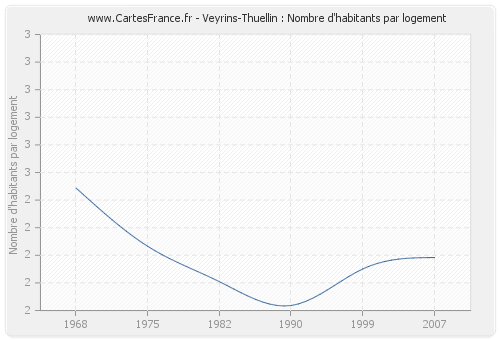 Veyrins-Thuellin : Nombre d'habitants par logement