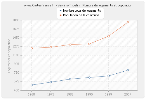 Veyrins-Thuellin : Nombre de logements et population