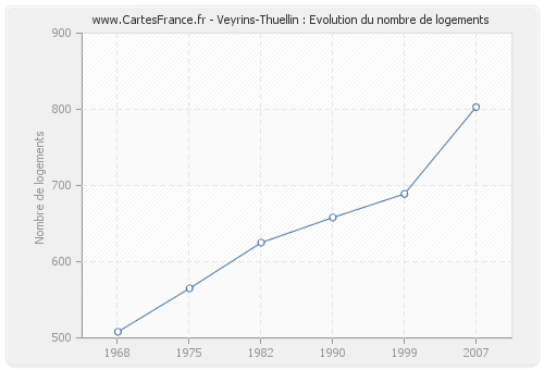 Veyrins-Thuellin : Evolution du nombre de logements