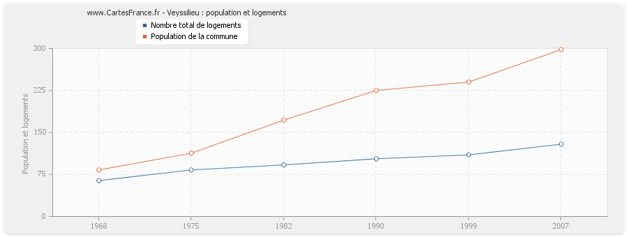 Veyssilieu : population et logements