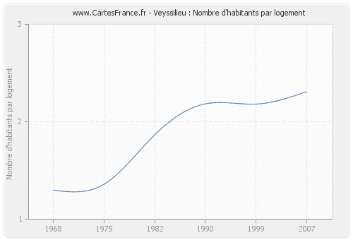 Veyssilieu : Nombre d'habitants par logement