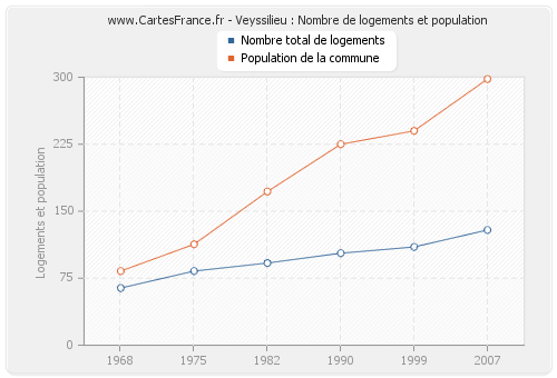 Veyssilieu : Nombre de logements et population