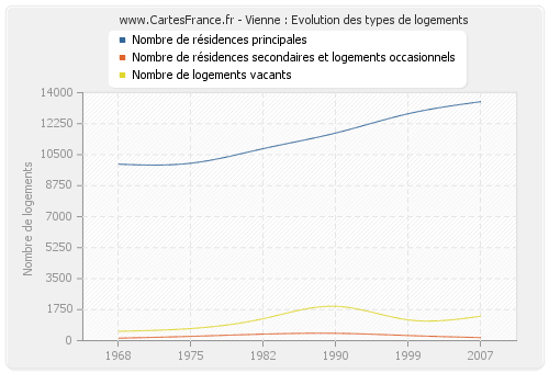 Vienne : Evolution des types de logements