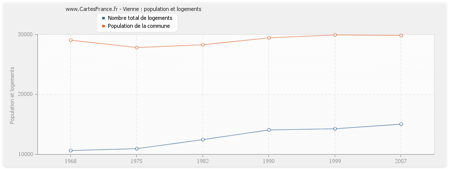 Vienne : population et logements