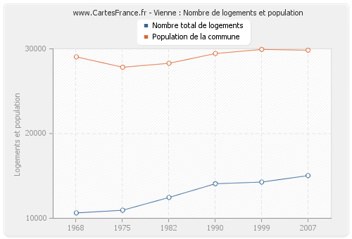 Vienne : Nombre de logements et population