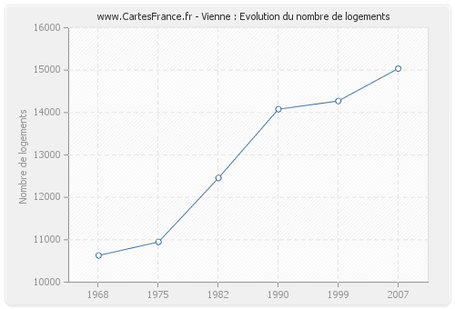 Vienne : Evolution du nombre de logements