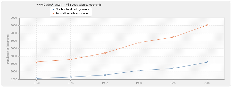 Vif : population et logements