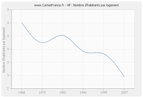 Vif : Nombre d'habitants par logement