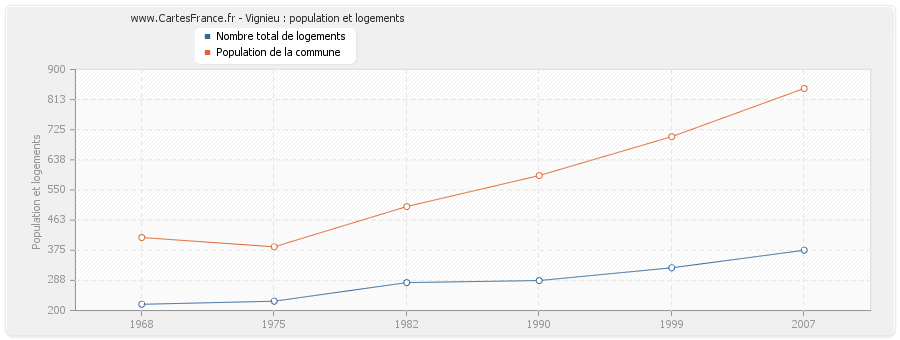 Vignieu : population et logements