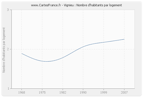 Vignieu : Nombre d'habitants par logement