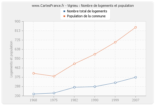 Vignieu : Nombre de logements et population