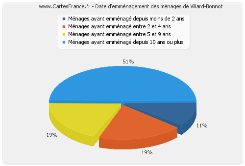 Date d'emménagement des ménages de Villard-Bonnot