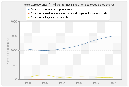 Villard-Bonnot : Evolution des types de logements