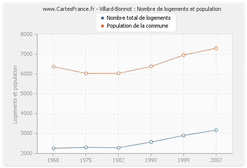 Villard-Bonnot : Nombre de logements et population