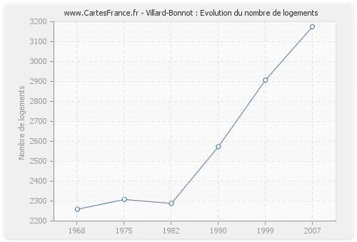 Villard-Bonnot : Evolution du nombre de logements