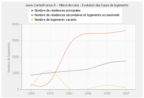 Villard-de-Lans : Evolution des types de logements