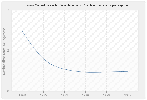 Villard-de-Lans : Nombre d'habitants par logement