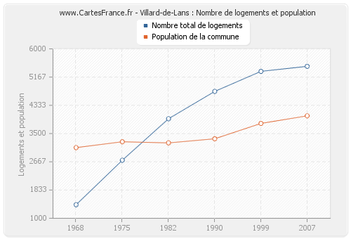 Villard-de-Lans : Nombre de logements et population