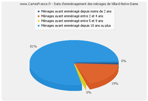 Date d'emménagement des ménages de Villard-Notre-Dame