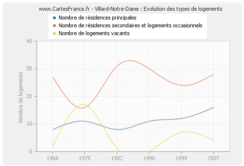 Villard-Notre-Dame : Evolution des types de logements