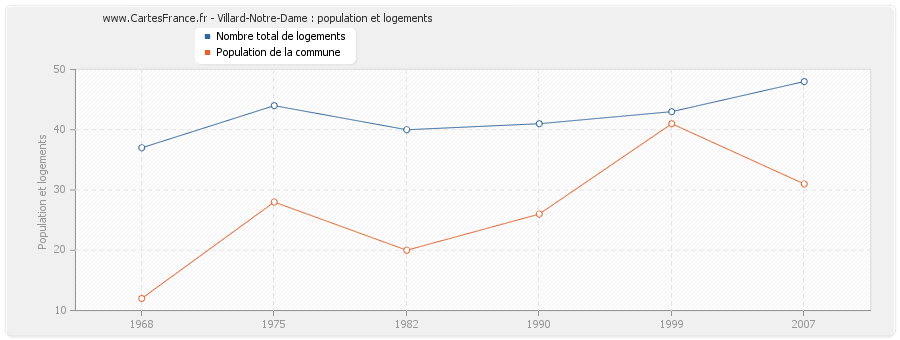 Villard-Notre-Dame : population et logements