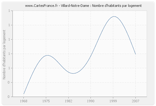 Villard-Notre-Dame : Nombre d'habitants par logement