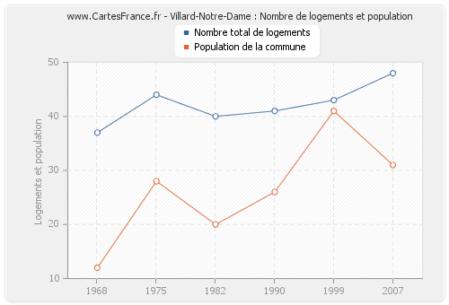 Villard-Notre-Dame : Nombre de logements et population