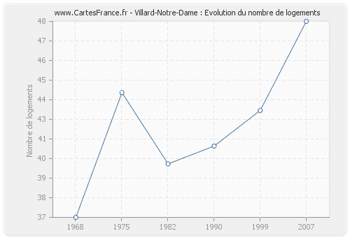Villard-Notre-Dame : Evolution du nombre de logements