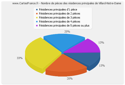 Nombre de pièces des résidences principales de Villard-Notre-Dame