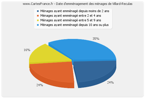 Date d'emménagement des ménages de Villard-Reculas