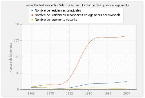 Villard-Reculas : Evolution des types de logements