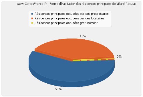 Forme d'habitation des résidences principales de Villard-Reculas