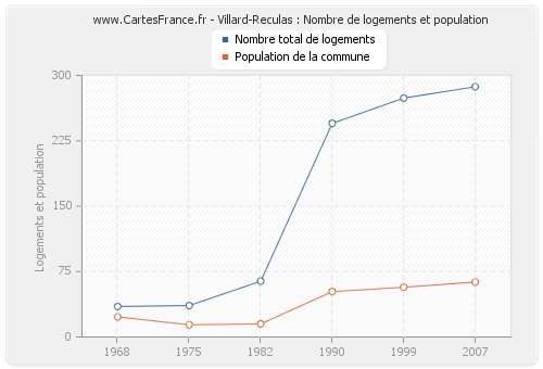 Villard-Reculas : Nombre de logements et population