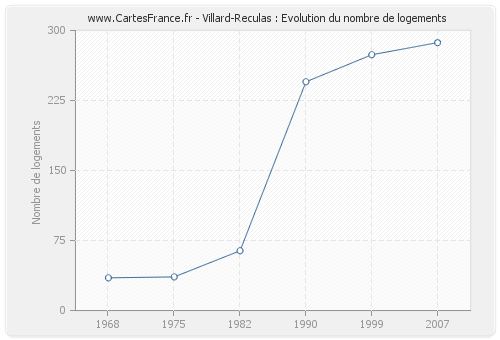 Villard-Reculas : Evolution du nombre de logements