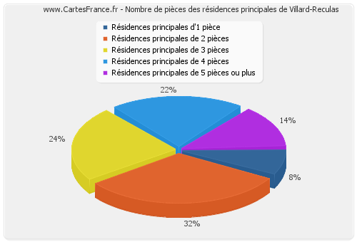 Nombre de pièces des résidences principales de Villard-Reculas