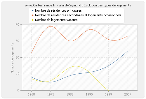 Villard-Reymond : Evolution des types de logements