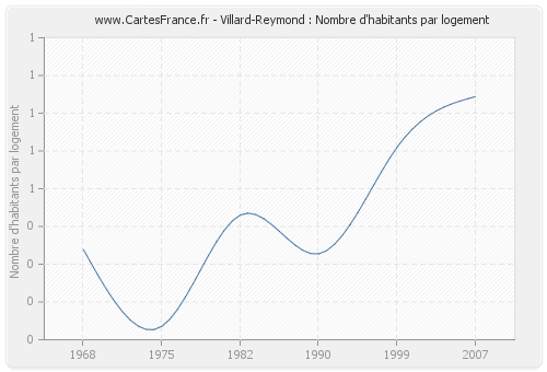 Villard-Reymond : Nombre d'habitants par logement