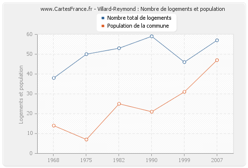 Villard-Reymond : Nombre de logements et population