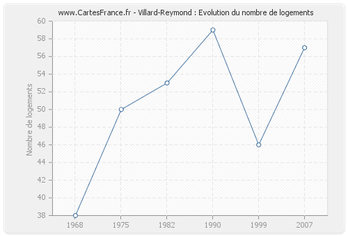 Villard-Reymond : Evolution du nombre de logements
