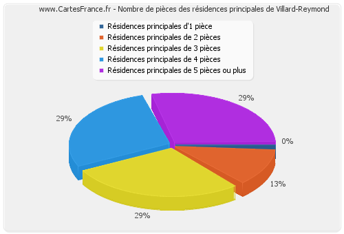 Nombre de pièces des résidences principales de Villard-Reymond