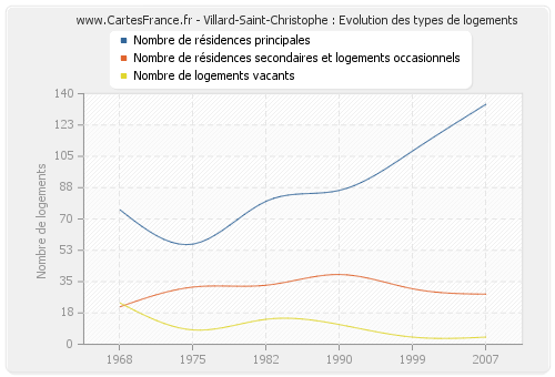 Villard-Saint-Christophe : Evolution des types de logements