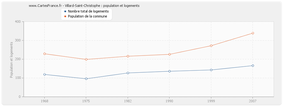 Villard-Saint-Christophe : population et logements