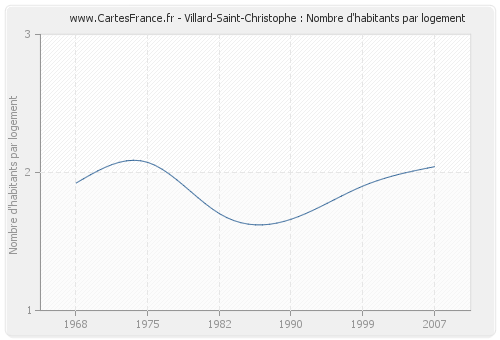 Villard-Saint-Christophe : Nombre d'habitants par logement
