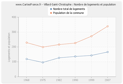 Villard-Saint-Christophe : Nombre de logements et population