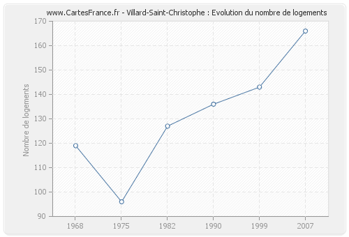 Villard-Saint-Christophe : Evolution du nombre de logements